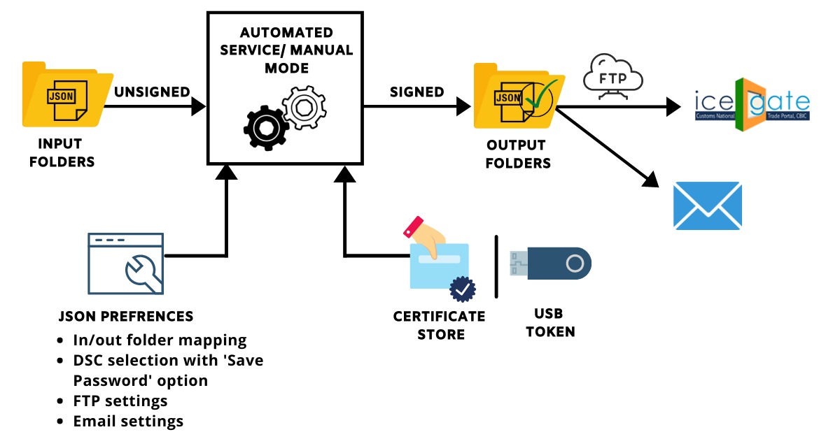 SIGNING JSON FILES