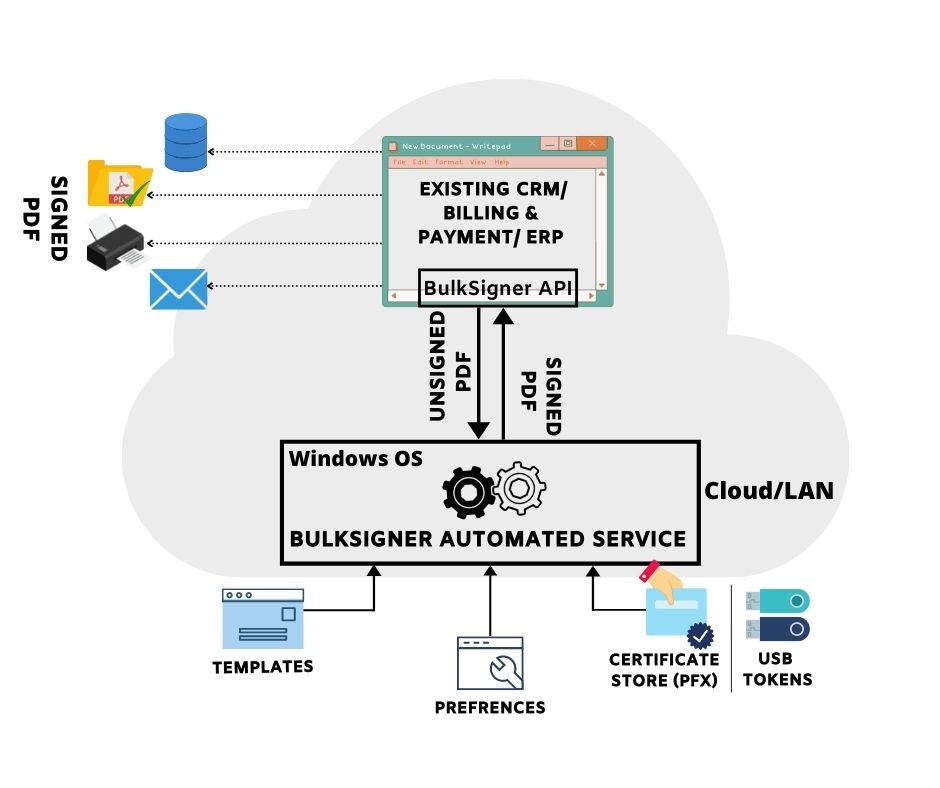 SIGNING THROUGH API INTEGRATION